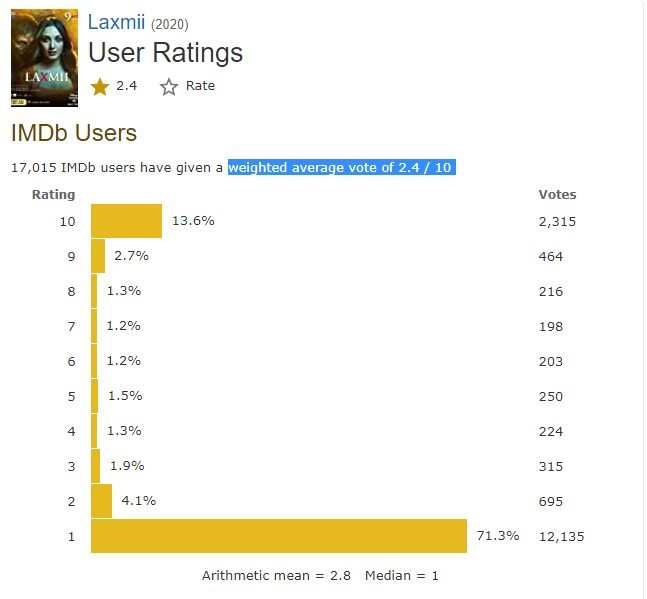 Laxmii IMDb User Ratings